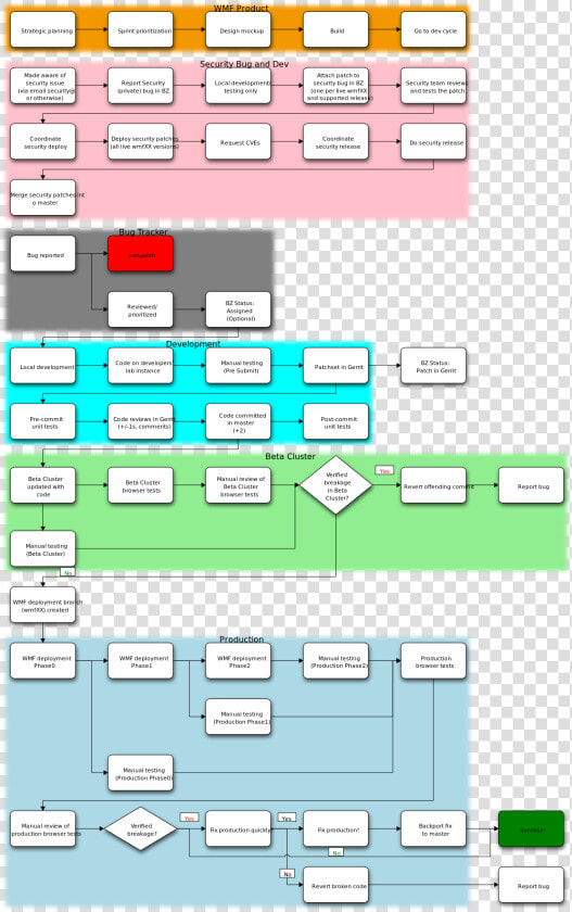 Flowchart  HD Png DownloadTransparent PNG