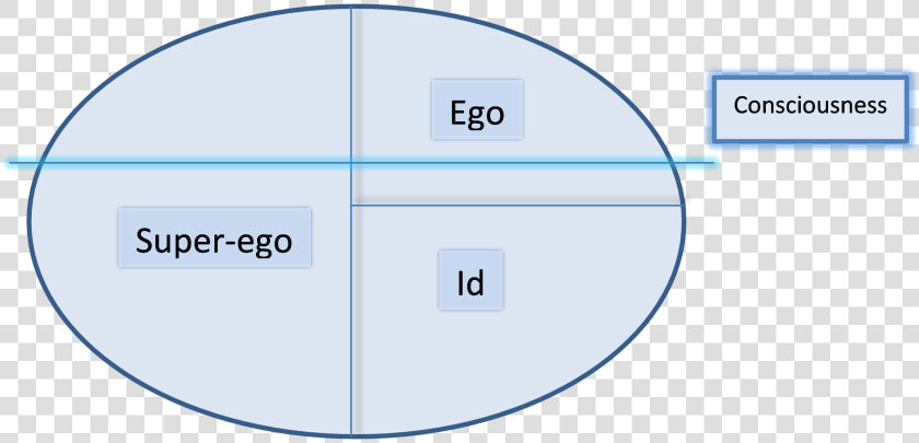 Id Ego Superego   Circle  HD Png DownloadTransparent PNG