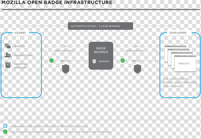 Open Badges Tech Diagram V3 Updated   Mozilla Open Badge Infrastructure  HD Png DownloadTransparent PNG