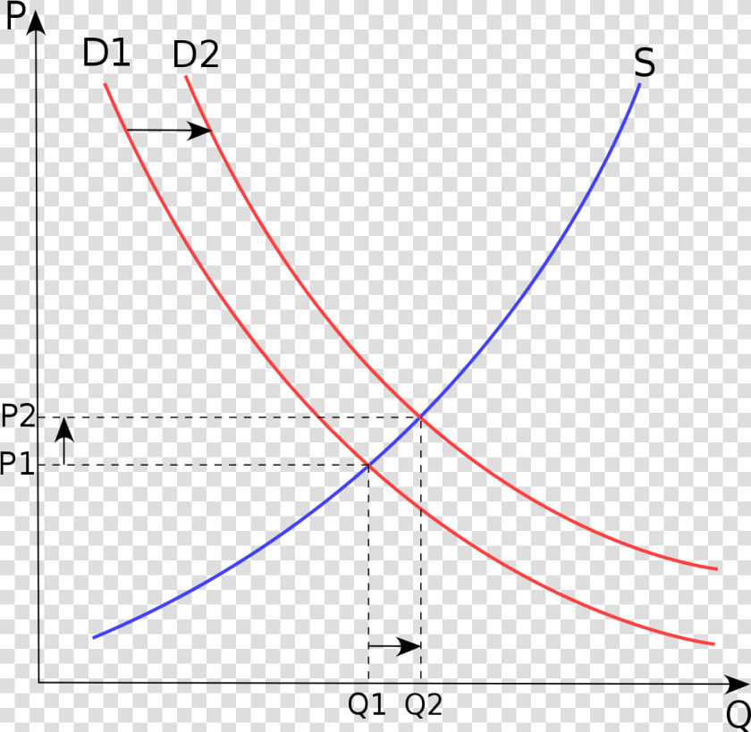 Supply And Demand Curve  HD Png DownloadTransparent PNG