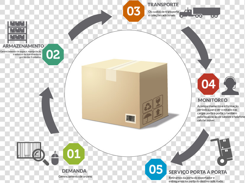 Delivery Process Gotrans Portugues   Wholesaling  HD Png DownloadTransparent PNG