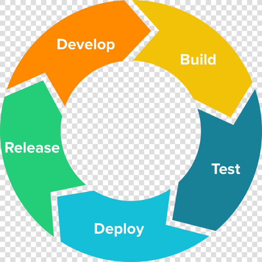 Develop Build Test Deploy  HD Png DownloadTransparent PNG