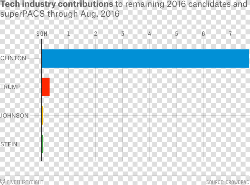 Chideya Electorate Tech 2 Mobile   Silicon Valley Percentage Of Democrats  HD Png DownloadTransparent PNG