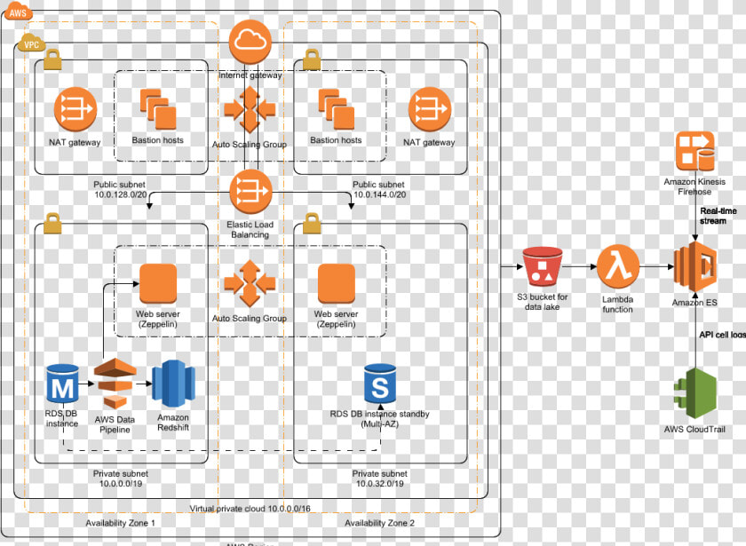 Aws Data Lake Architecture  HD Png DownloadTransparent PNG