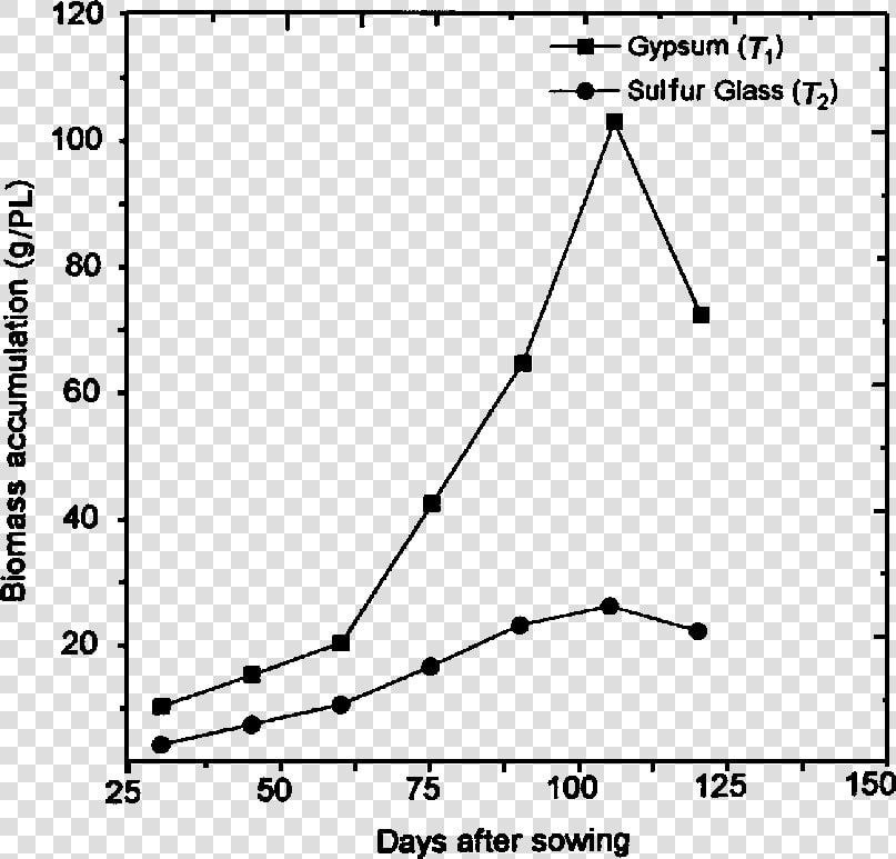 Effect Of Sulfur Glass Fritz And Gypsum Application   Plot  HD Png DownloadTransparent PNG