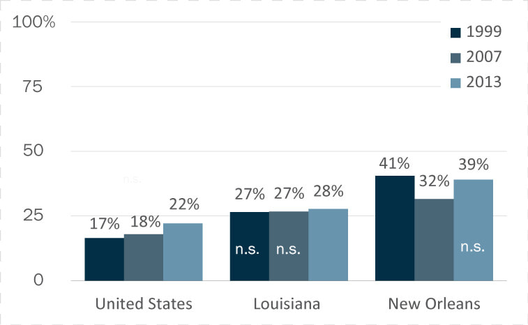 Childpovertyrates Kidswppoverty Child Poverty   New Orleans Statistics  HD Png DownloadTransparent PNG