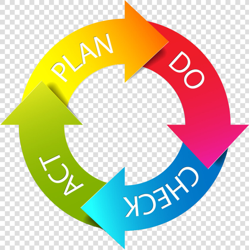 Pdca Circle   Plan Do Check Act  png  Transparent PngTransparent PNG