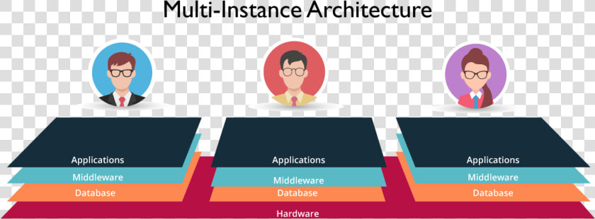 Multiinstance Architecture What Is Servicenow Edureka   Servicenow Multi Instance Architecture  HD Png DownloadTransparent PNG