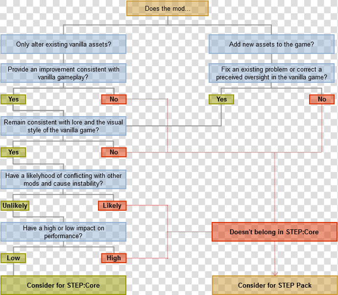 Skyrim Modding Flowchart  HD Png DownloadTransparent PNG