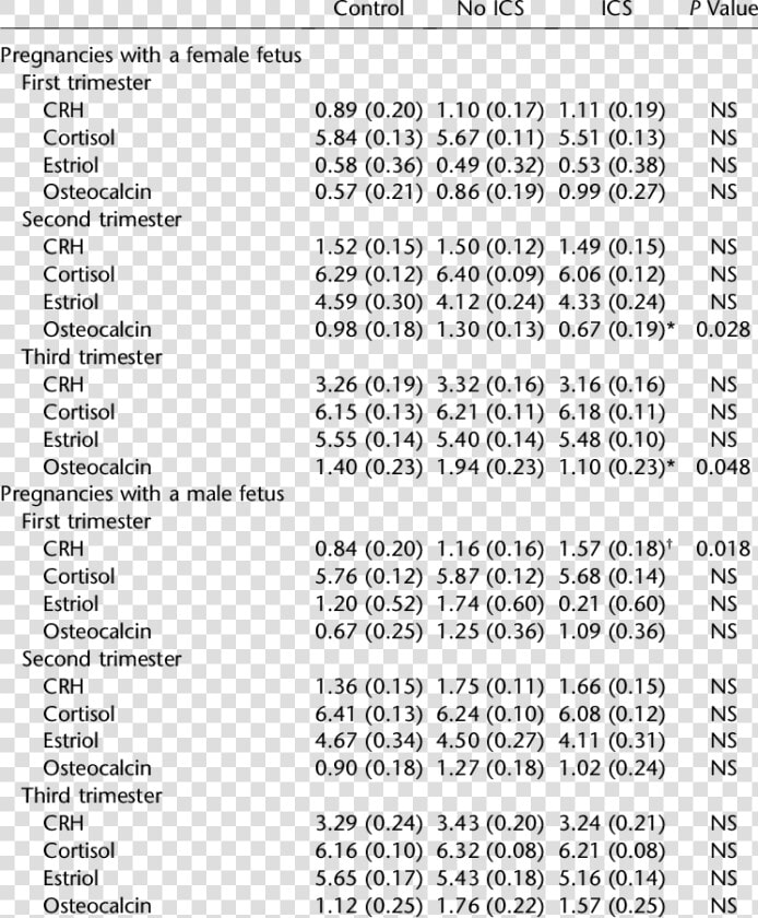 Hormonal Concentrations At 3 Trimesters Of Pregnancy  HD Png DownloadTransparent PNG