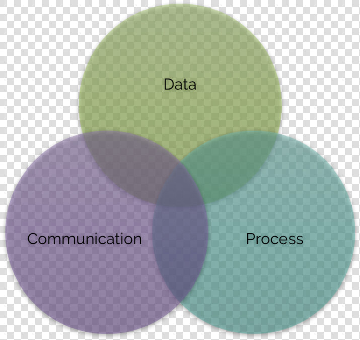 The 3 Pillars Of Sales And Marketing Alignment Strategy   Circle  HD Png DownloadTransparent PNG