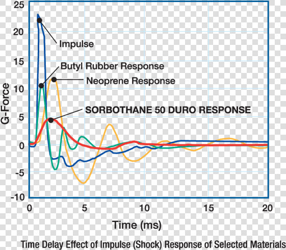 Controlling Shock Graph   Sorbothane Damping  HD Png DownloadTransparent PNG