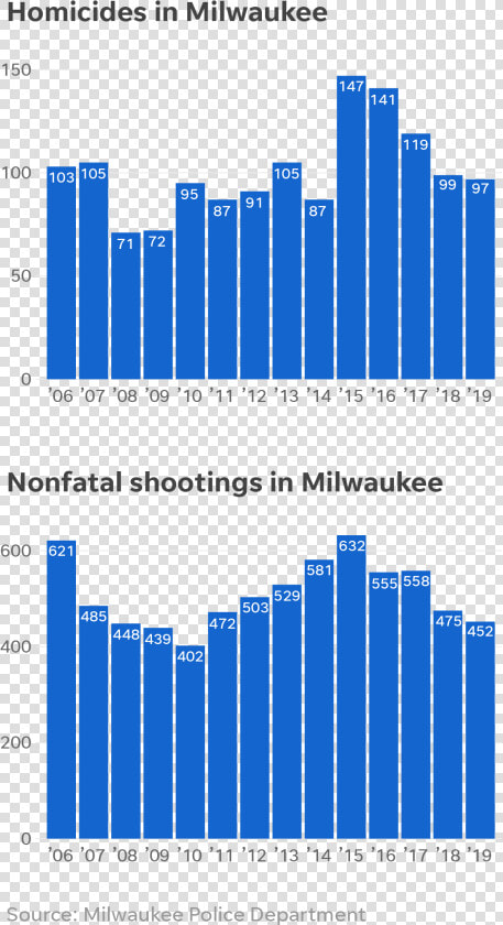 Gun Violence In Milwaukee 2019  HD Png DownloadTransparent PNG