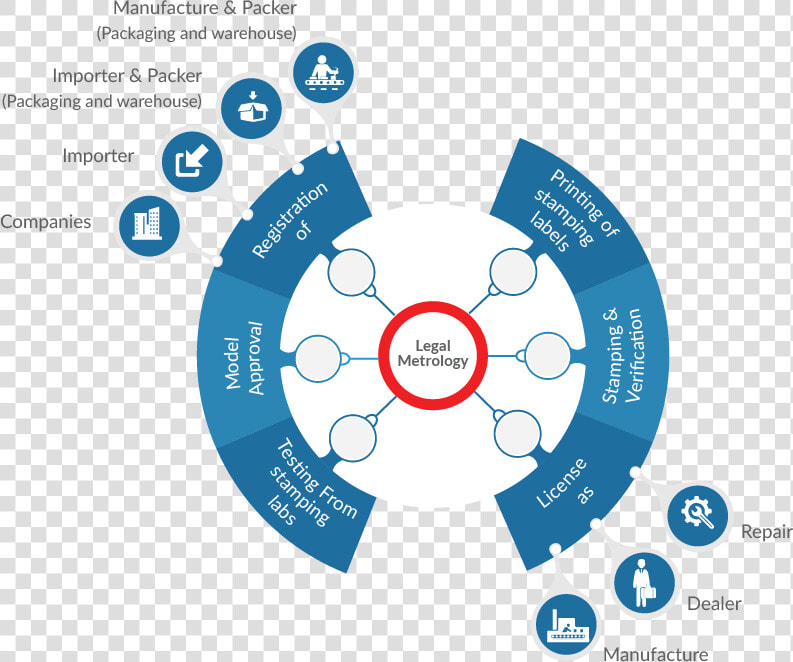 Services Under Legal Metrology   Brand Approval Process For Licensing  HD Png DownloadTransparent PNG