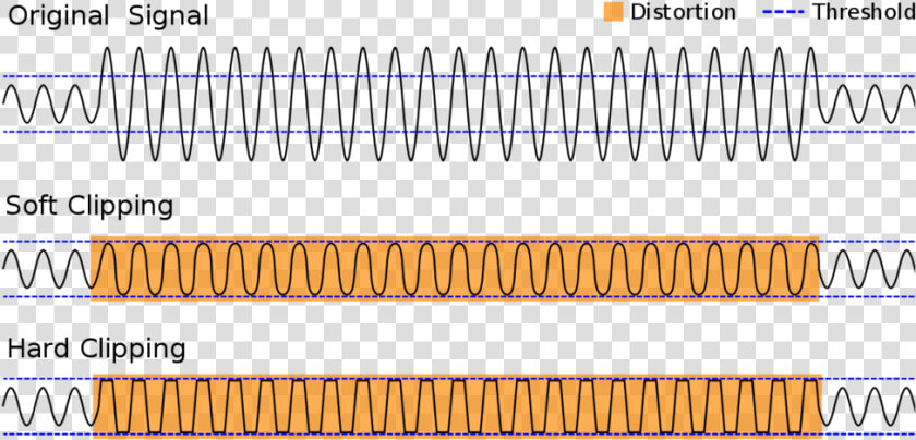 Soft Clip Sine Wave   Hard Clipping Soft Clipping  HD Png DownloadTransparent PNG