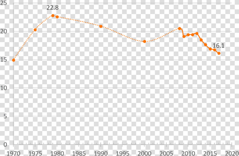 Divorce Rates By Age Groups   Plot  HD Png DownloadTransparent PNG