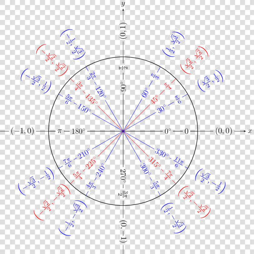 Unit Circle Cos Waves  HD Png DownloadTransparent PNG