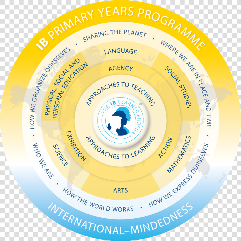 Pyp Programme Model   Ib Primary Years Programme  HD Png DownloadTransparent PNG