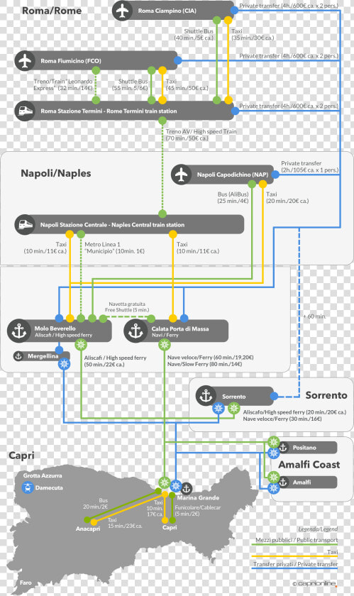 Getting To Capri   Come Arrivare A Capri  HD Png DownloadTransparent PNG