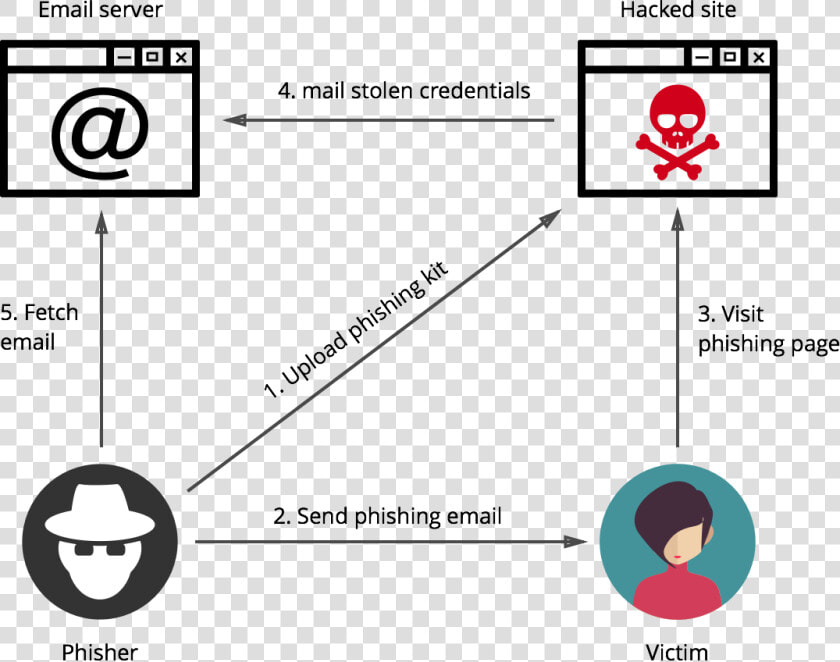 Cycle   Schema Phishing  HD Png DownloadTransparent PNG