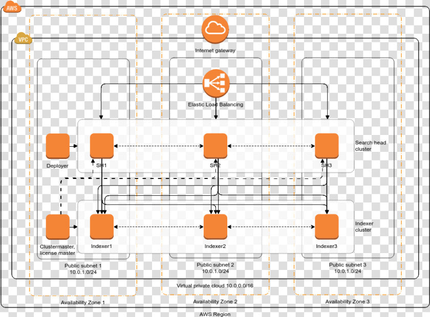 Aws Server Architecture Diagram  HD Png DownloadTransparent PNG