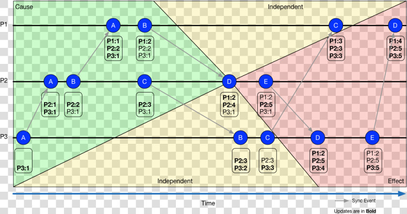 Vector Timeline   Lamport Timestamps And Vector Clock  HD Png DownloadTransparent PNG