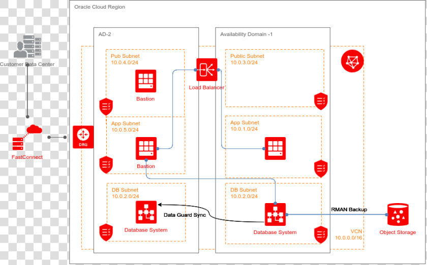 Using Data Guard For High Availability Database Design   Oracle Cloud Infrastructure Architecture Diagram  HD Png DownloadTransparent PNG