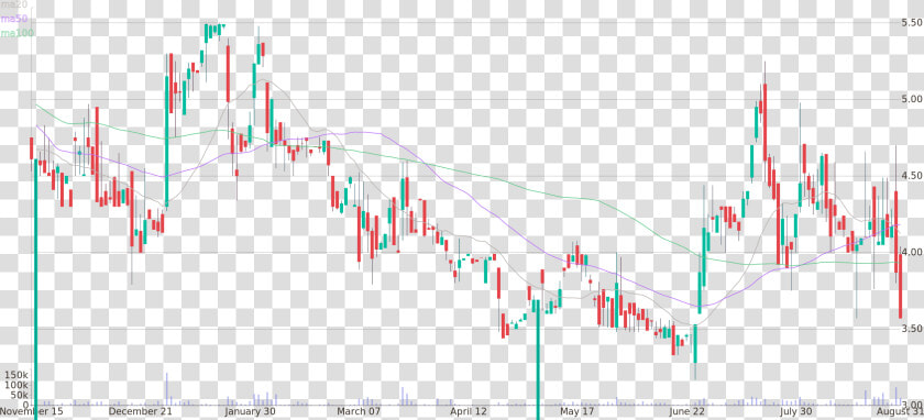 Daily Candlestick Chart Of Youngevity International  HD Png DownloadTransparent PNG