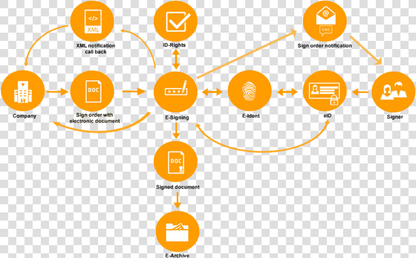 Overview   E Id Process  HD Png DownloadTransparent PNG