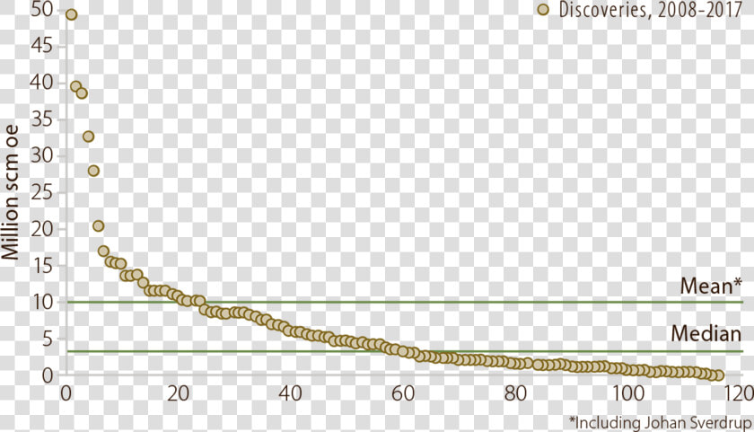 5 Discovery Size Per Find  2008 17   Plot  HD Png DownloadTransparent PNG