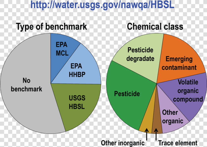 The Hbsl Database Contains 777 Contaminants   Pie Chart For Water Pollution  HD Png DownloadTransparent PNG