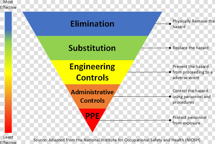 Hierarchy Of Control Process  HD Png DownloadTransparent PNG