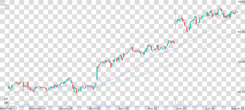 Daily Candlestick Chart Of Korn ferry International   Plot  HD Png DownloadTransparent PNG