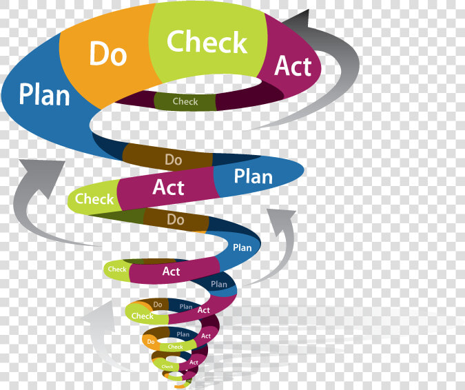 Plan Do Check Act Spiral  HD Png DownloadTransparent PNG