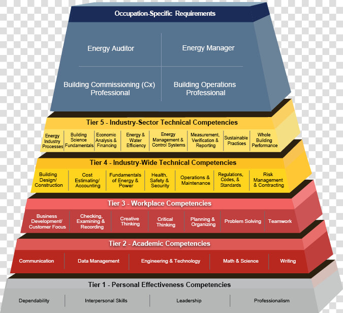 Advanced Commercial Buildings Energy Management Building   Retail Competency Model  HD Png DownloadTransparent PNG