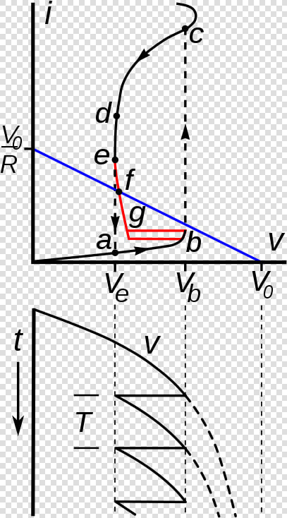 Relaxation Oscillator Characteristic Curve  HD Png DownloadTransparent PNG