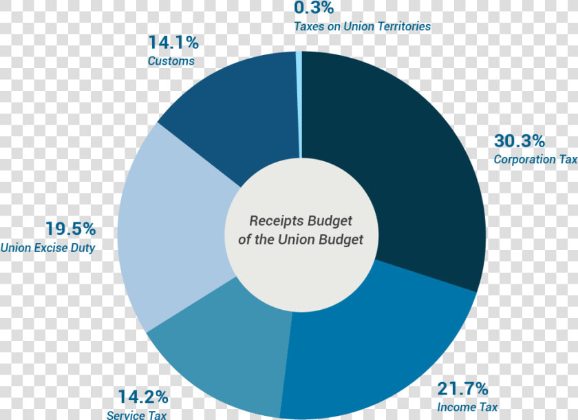 Transparent Budgeting Png   Indian Budget Division  Png DownloadTransparent PNG