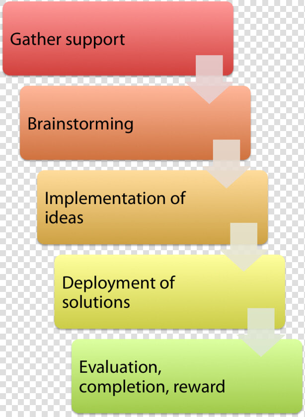 Account Creation Improvment Project Procedure Flowchart   Account Project File  HD Png DownloadTransparent PNG