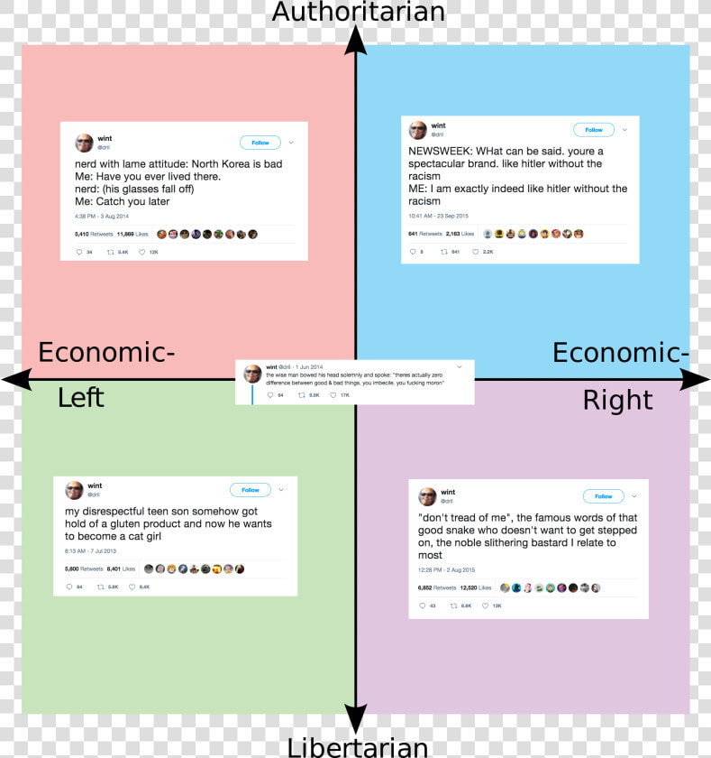 Political Compass Memes  HD Png DownloadTransparent PNG