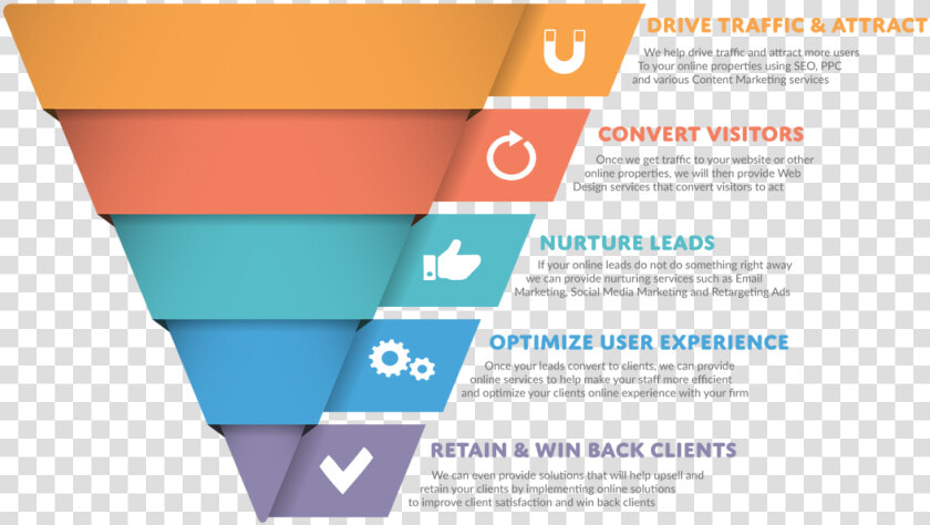 Enlightworks Digital Marketing Funnel   Digital Marketing Funnel Png  Transparent PngTransparent PNG