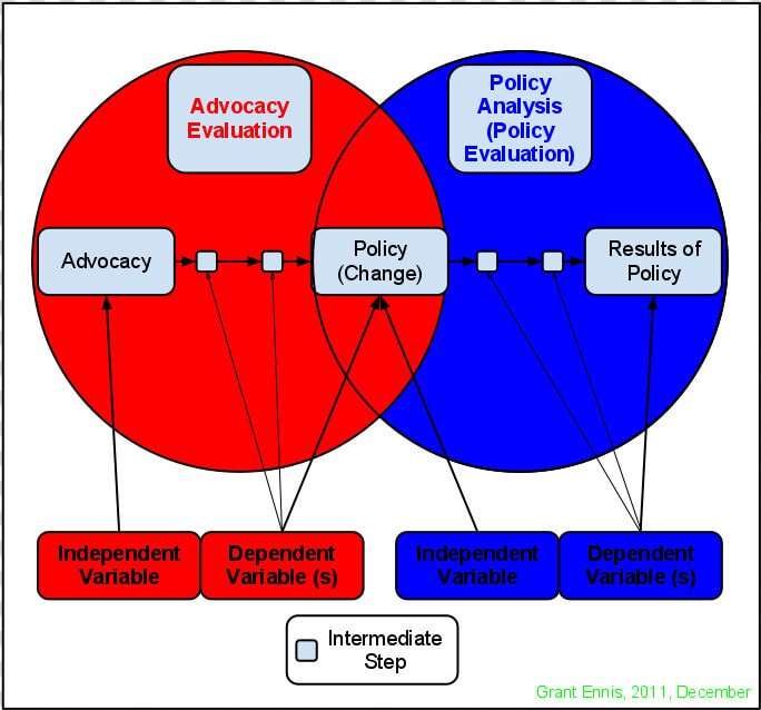 Diagram Policy Advocacy Evaluation Vs Policy Analysis   Evaluate Vs Analyze  HD Png DownloadTransparent PNG