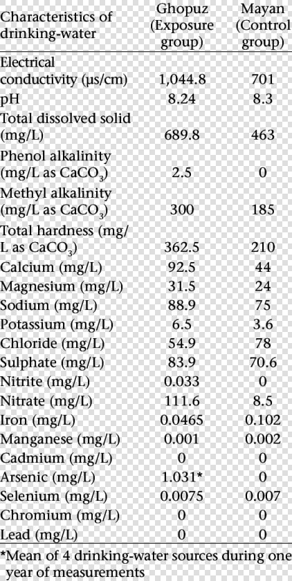 Characteristics Of Drinking water In Ghopuz And Mayan   Drinking Water Characteristics  HD Png DownloadTransparent PNG