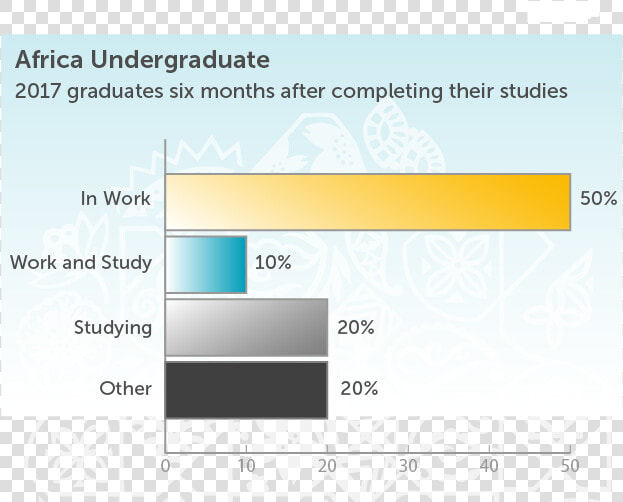 Africa Undergraduate 2017 Graduates 6 Months After   Soas Careers Employment Rates  HD Png DownloadTransparent PNG