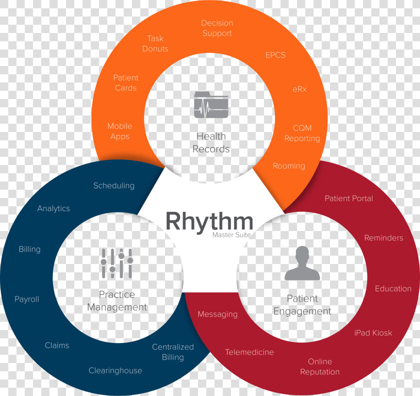 Medical Office Software   Flow Chart Of Ehr Elements In A Physician Office  HD Png DownloadTransparent PNG