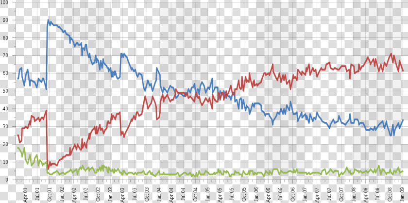 George Bush Approval Rating  HD Png DownloadTransparent PNG