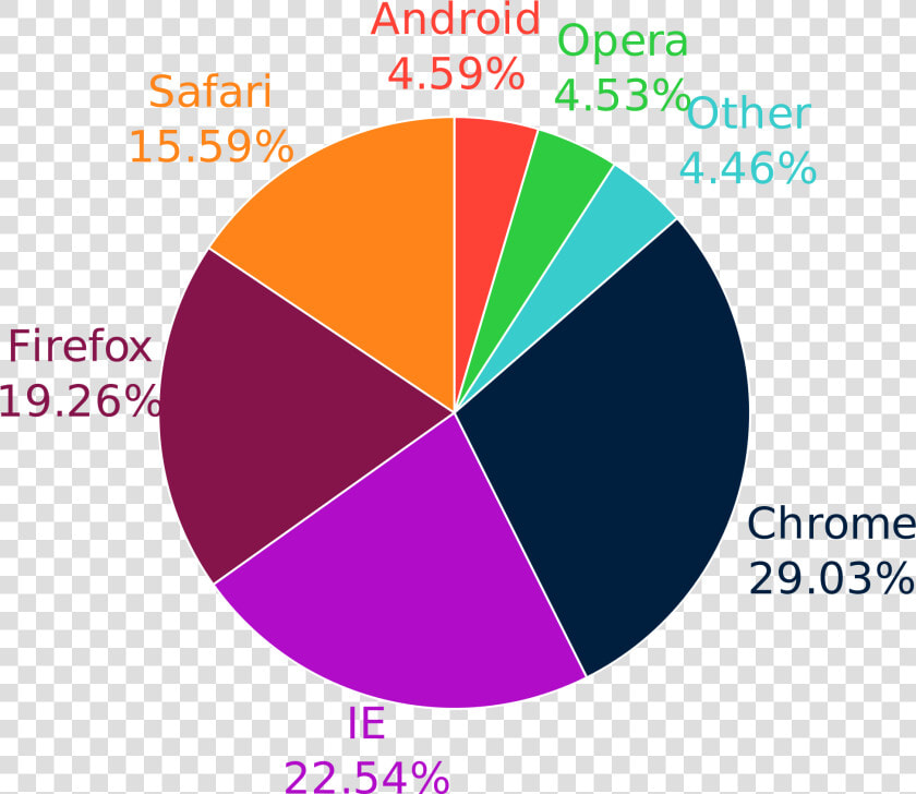 Web Browsers Usage 2017  HD Png DownloadTransparent PNG