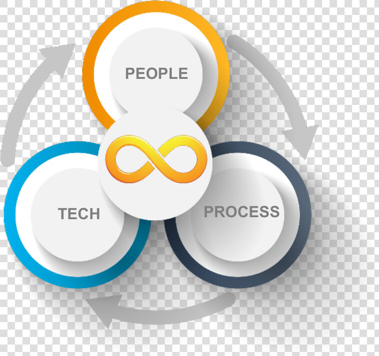 Devops People Process Tools  HD Png DownloadTransparent PNG