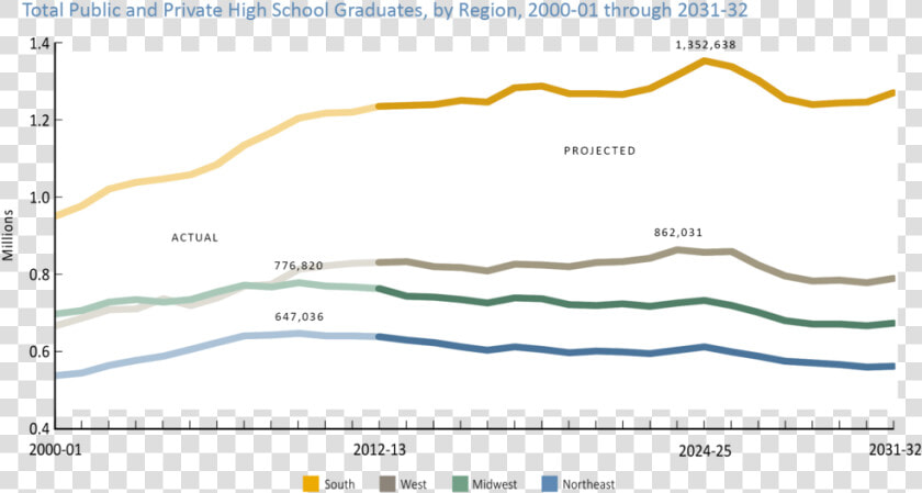 High School Grads By Region 2000 2032 Wiche Png  Transparent PngTransparent PNG