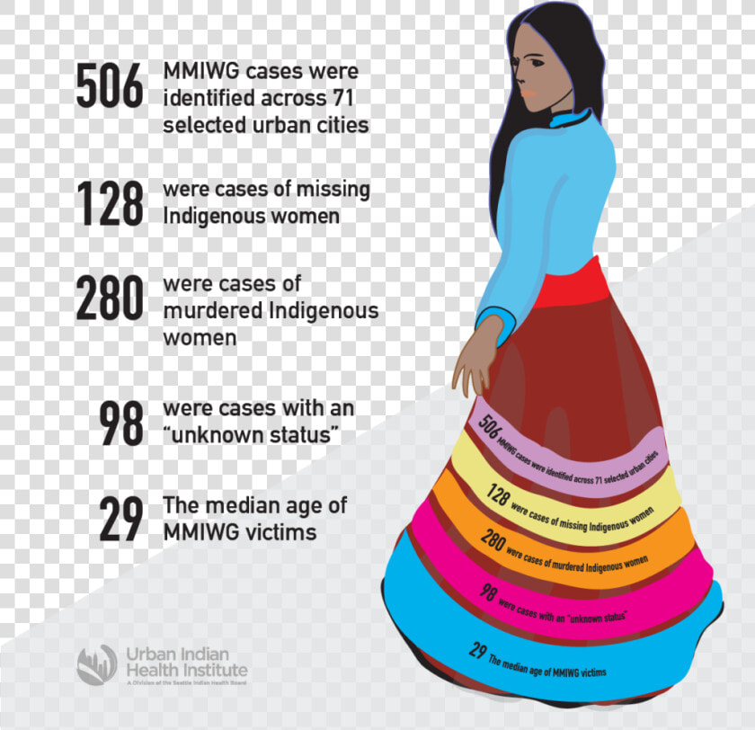 Missing And Murdered Indigenous Women Statistics  HD Png DownloadTransparent PNG