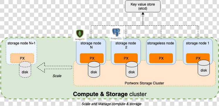 Portworx Deployment Architecture Hyperconverged   Deployment Architectures For Portworx  HD Png DownloadTransparent PNG